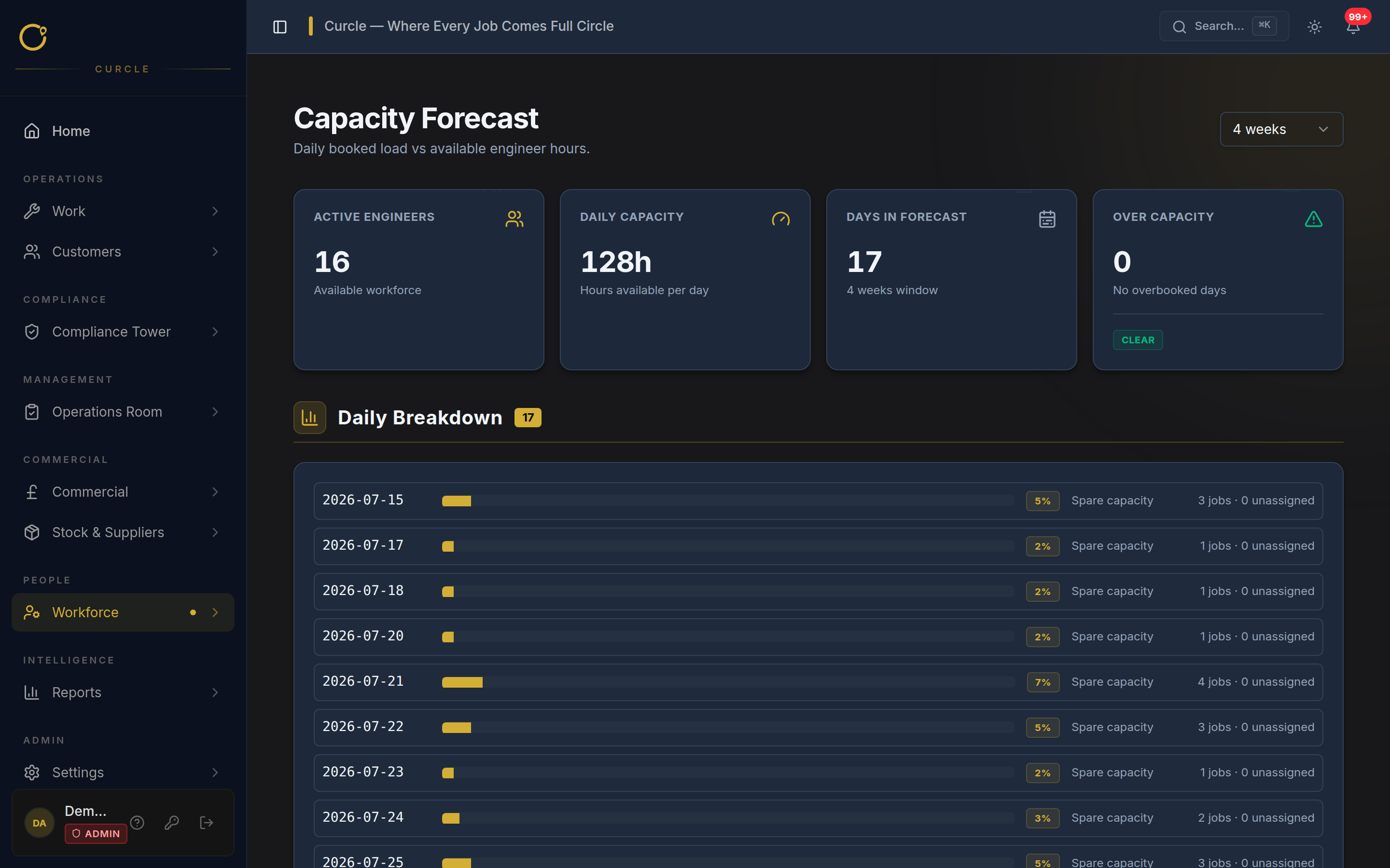 Capacity Forecast screenshot