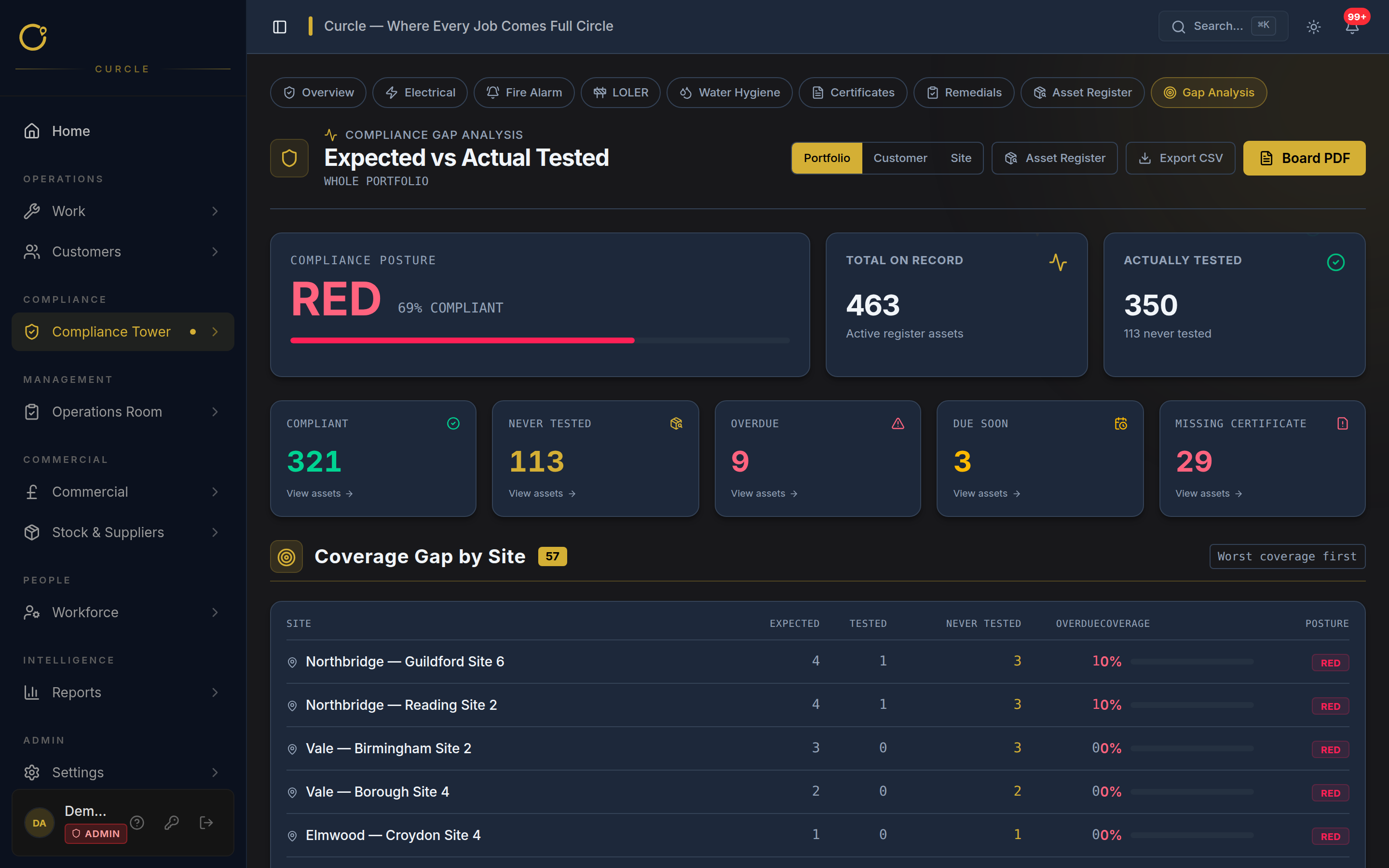 Curcle compliance gap analysis showing expected versus actual tested coverage across sites